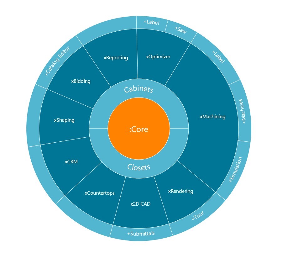 Core